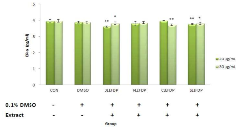 콩잎 추출물 동결건조분말의 MCF-7 세포의 에스트로겐 수용체-α 생성 억제 효과 (CON, 대조군; DMSO, 0.1% DMSO 처리군; DLEFDP, Daewon Leaves Extract Freeze Drying Powder; PLEFDP, Poongsan Leaves Extract Freeze Drying Powder; CLEFDP, Cheongja2 Leaves Extract Freeze Drying Powder; SLEFDP, Shinpaldal Leaves Extract Freeze Drying Powder)