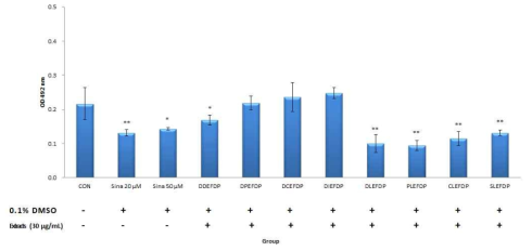 C3H10T1/2 세포에 대한 콩과 콩잎 추출물의 Oil-Red-O 염색을 통한 백색지방 감소 효과 (CON, 대조군; Sina20 μM, Sinapic acid 20 μM 처리군; Sina50 μM, Sinapic acid 50 μM 처리군; DDEFDP. Defatted Daewon Extract Freeze Drying Powder; DPEFDP, Defatted Poongsan Extract Freeze Drying Powder; DCEFDP, Defatted Cheongja3 Extract Freeze Drying Powder; DIEFDP, Defatted Ilpumgeomgeong Extract Freeze Drying Powder; DLEFDP, Daewon Leaves Extract Freeze Drying Powder; PLEFDP, Poongsan Leaves Extract Freeze Drying Powder; CLEFDP, Cheongja2 Leaves Extract Freeze Drying Powder; SLEFDP, Shinpaldal Leaves Extract Freeze Drying Powder)