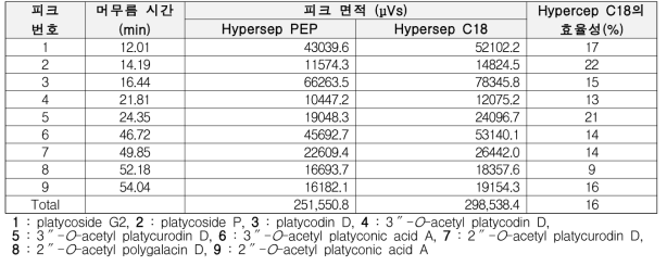 고체상추출(SPE) 종류에 따른 사포닌 추출 효율 비교