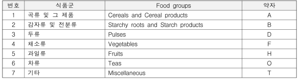 식품군 분류 및 배열