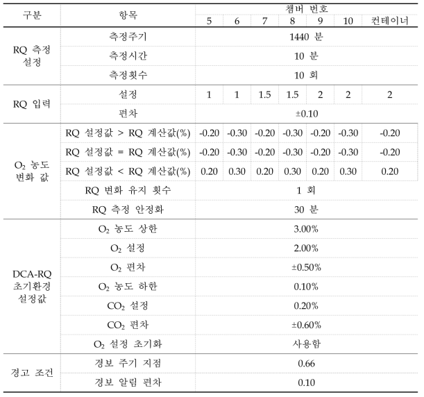 DCA-RQ 알고리즘의 산소농도 자동제어 성능시험을 위한 챔버별 제어조건