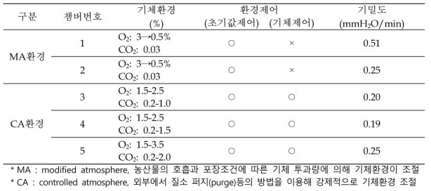 호흡특성 관찰을 위한 시험방법