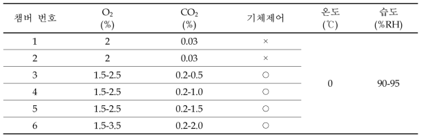 호흡특성 및 품질변화 관찰을 위한 시험조건