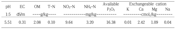대상토양의 이화학적 특성