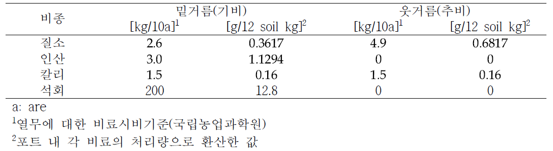 대상작물(열무)에 대한 비료 시비기준