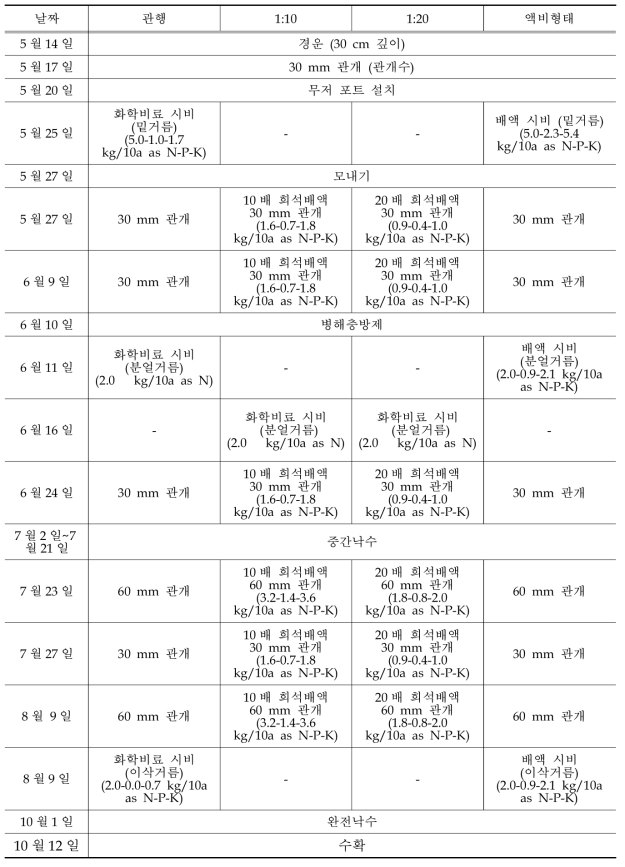 2021년 현장 무저 포트 실험 일반 재배 관리 일정