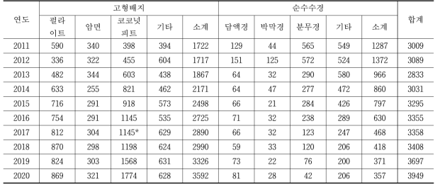 연도별 수경재배 재배 면적 구분 (단위 : ha)