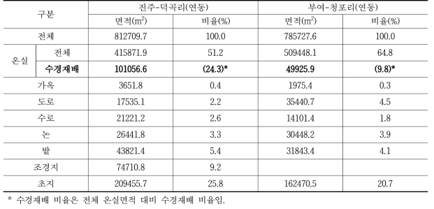 주산단지 토지이용 현황 및 수경재배 농가 비율