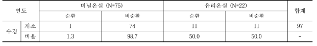 수경재배 농가의 순환시스템 사용여부