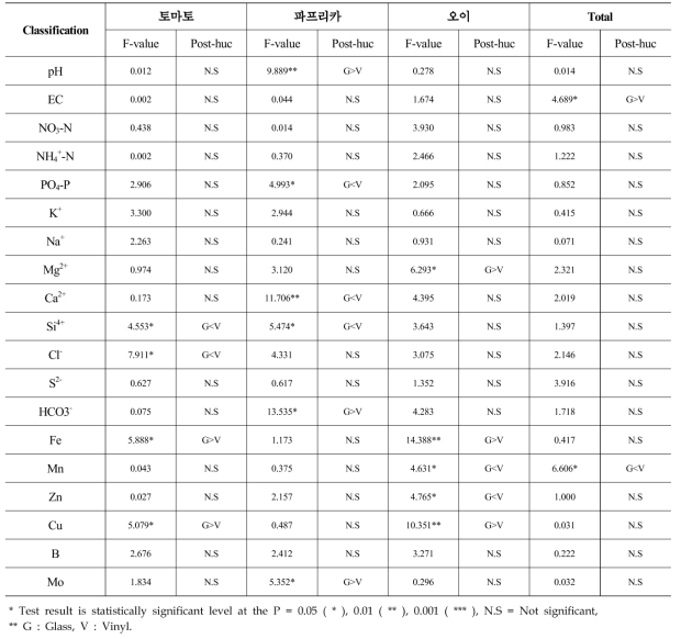 시설원예 배출 배액의 작물-형태별 배출 특성 통계 분석 결과