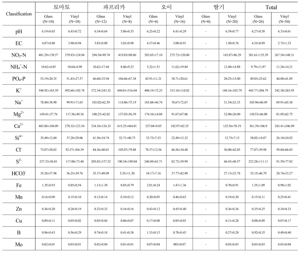 시설원예 유형별 배출배액 특성 분석 결과