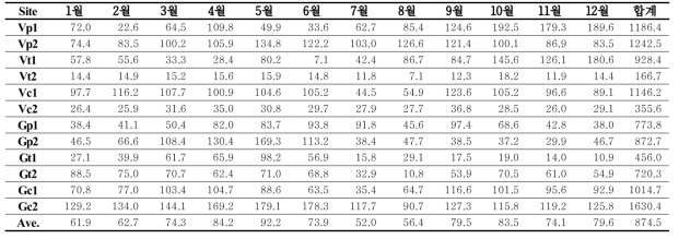 시설원예 유형별 배출 배액의 연간 질소(N) 배출량 평가 (단위 : kg/ha)