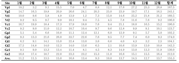 시설원예 유형별 배출 배액의 연간 인(P) 배출량 평가 (단위 : kg/ha)