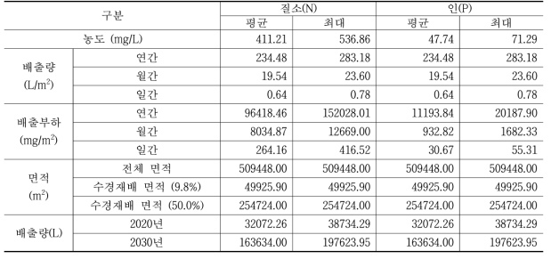 부여 토마토 주산단지 배출 배액 필요 처리용량 산정