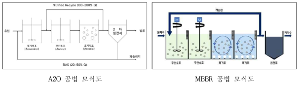 시설원예 배출 배액 처리를 위한 참조대상지 사용공법 검토