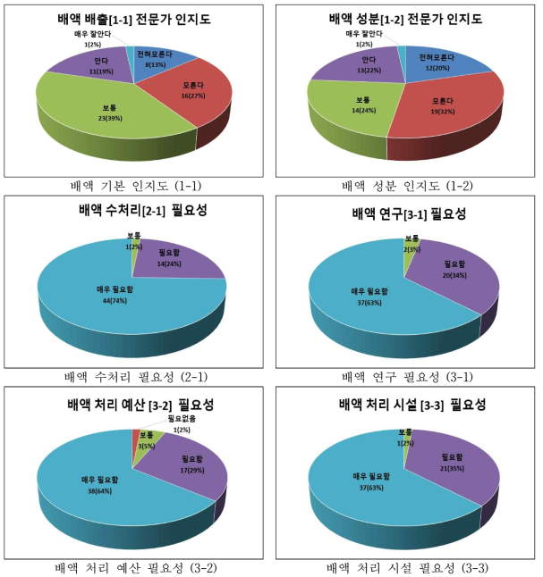 전문가 59인의 의견 종합