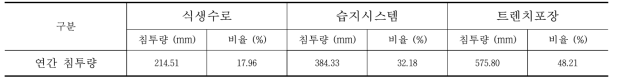 시설원예단지의 배액 처리를 위한 포장형태별 침투량 측정 시험 결과