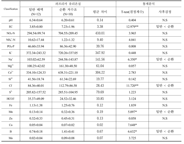 수경재배 시설원예 중 순환식시스템 설치 농가 저수조의 배액 특성 분석