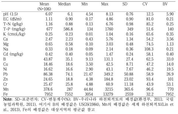 대상지역 하천퇴적토의 이화학적 특성 및 금속성분(mg/kg) 분석결과에 대한 기술통계