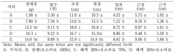 대상작물(상추)에 대한 각 처리구별 생육 특성값(평균)들에 대한 일원분산분석 및 Duncan의 다중범위검정 결과