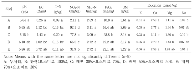대상작물(상추)에 대한 처리구별 토양의 이화학적 특성 분석결과에 대한 일원분산분석 및 Duncan의 다중범위검정 결과