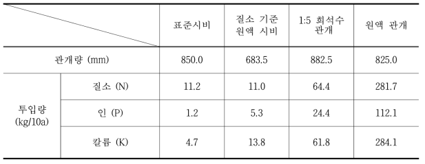 시설배액 처리 방법별 투입량