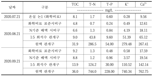 배액의 논 처리에 따른 논물 화학성 변화-1