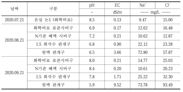 배액의 논 처리에 따른 논물 화학성 변화-2