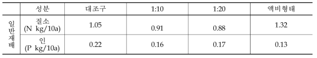 시설배액 논 처리에 따른 질소 및 인 총 유출량 (kg/10a)