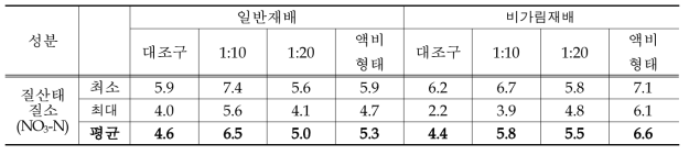 배액의 논 처리에 따른 침투수 질산태 질소 농도 분석 결과