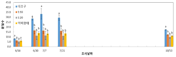 일반재배 논벼 생육기간 분얼수 변화