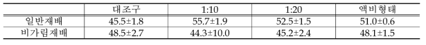 배액의 논 처리에 따른 벼 무게중심 (cm) 결과