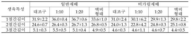 배액의 논 처리에 따른 절간길이 (cm) 결과