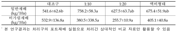 배액의 논 처리에 따른 벼 정조수량 (kg/10a) 결과(참고)