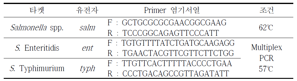 살모넬라 분석을 위한 Primer 염기서열 및 PCR 조건