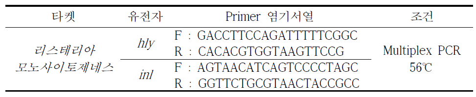 리스테리아 모노사이토제네스 분석을 위한 Primer 염기서열 및 PCR 조건