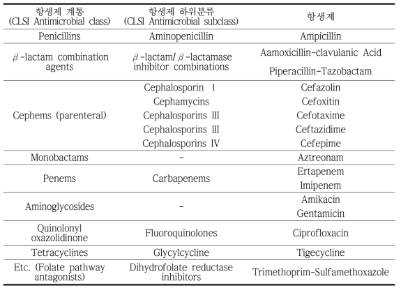 항생제 계통 및 하위분류(CLSI 가이드라인)