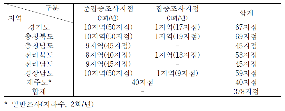 준·집중조사지점 농업용수 시료채취 지점수