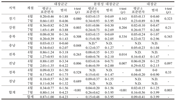 지하수의 계절별 위생지표세균 검출량