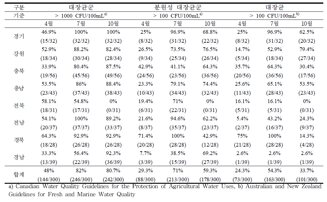 국외 농업용수 미생물 수질기준 대비 국내 하천수 기준 초과지점