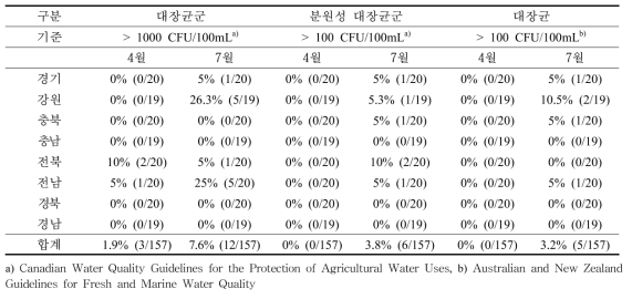 국외 농업용수 미생물 수질기준 대비 국내 지하수 기준 초과지점