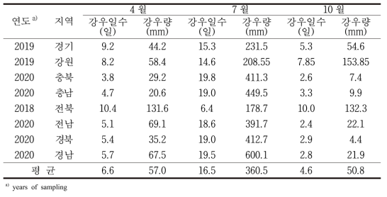 국내 지역별 평균 강우일수 및 강수량 통계(기상청 기상자료개방 포털)