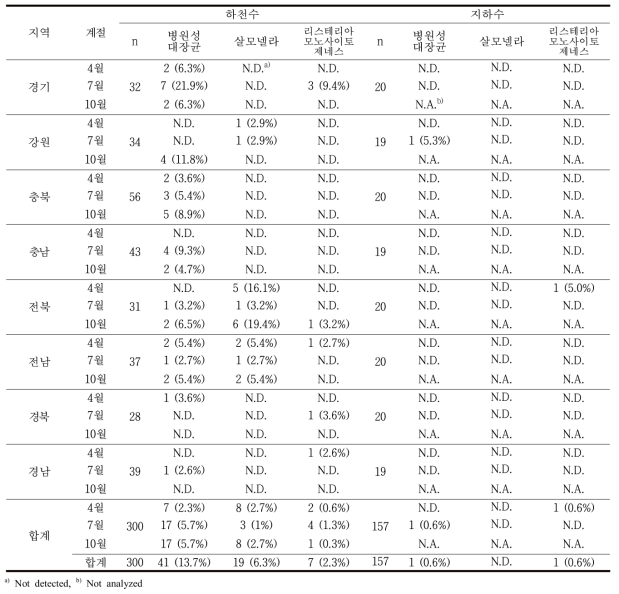 국내 농업용수(하천수, 지하수) 내 주요 식중독균 3종 검출 결과