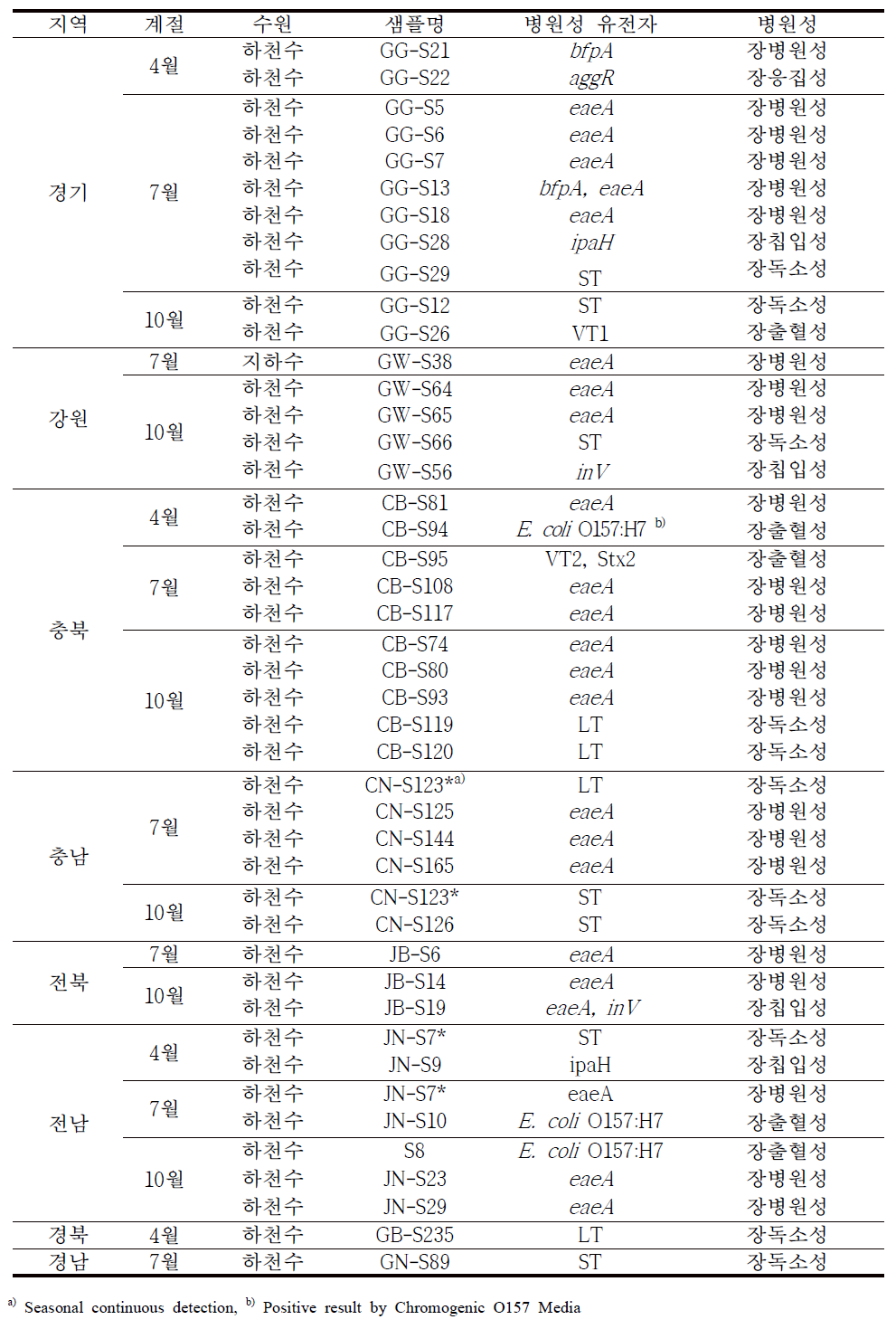 농업용수 분리 병원성대장균의 병원성 유형