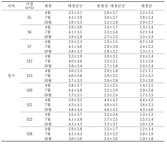 경기지역 준집중조사지점의 위생지표세균 3종 분석결과