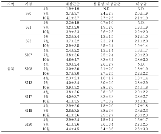 충북지역 준집중조사지점의 위생지표세균 3종 분석결과