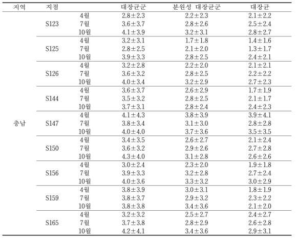 충남지역 준집중조사지점의 위생지표세균 3종 분석결과