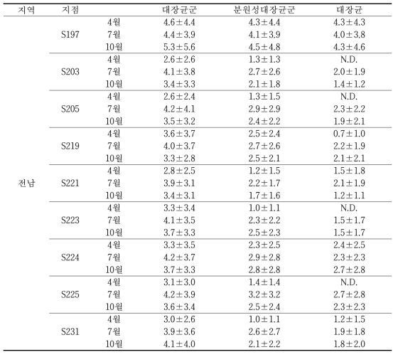 전남지역 준집중조사지점의 위생지표세균 3종 분석결과