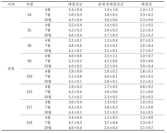 전북지역 준집중조사지점의 위생지표세균 3종 분석결과