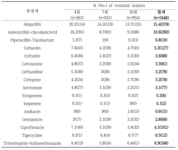 농업용수 분리 대장균의 계절별 항생제 내성률